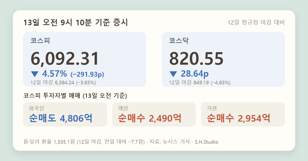 코스피·코스닥 지수와 투자자별 매매 요약